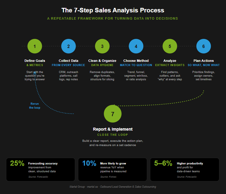 Sales analysis process flow from defining goals to reporting and implementing