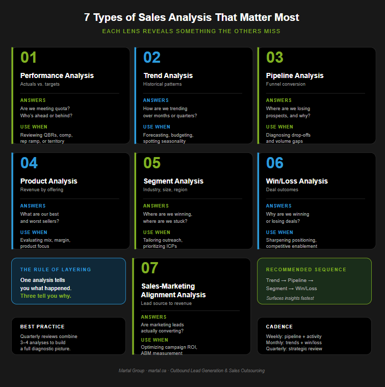 Matrix of sales analysis types with what each answers and when to use it