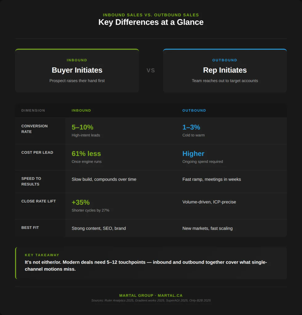 Comparison of inbound sales and outbound sales