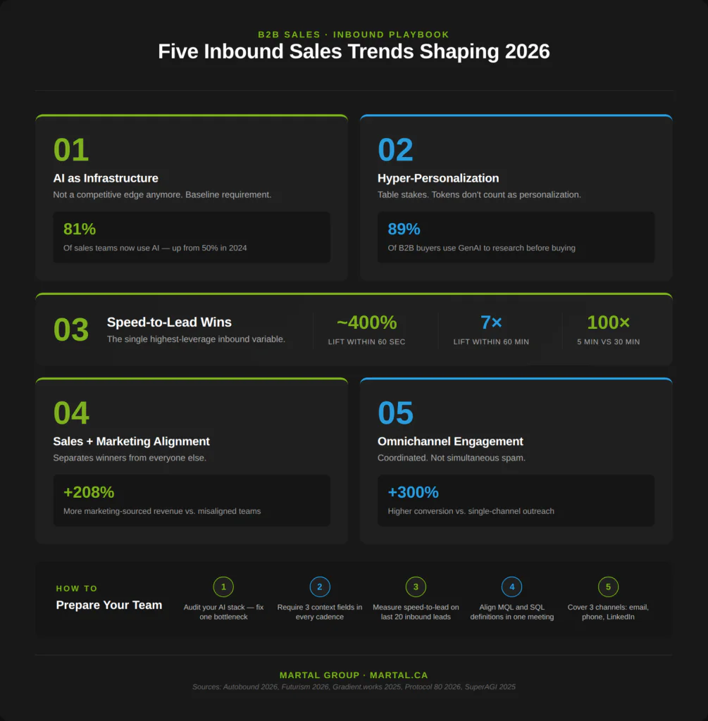 Five inbound sales trends for 2026