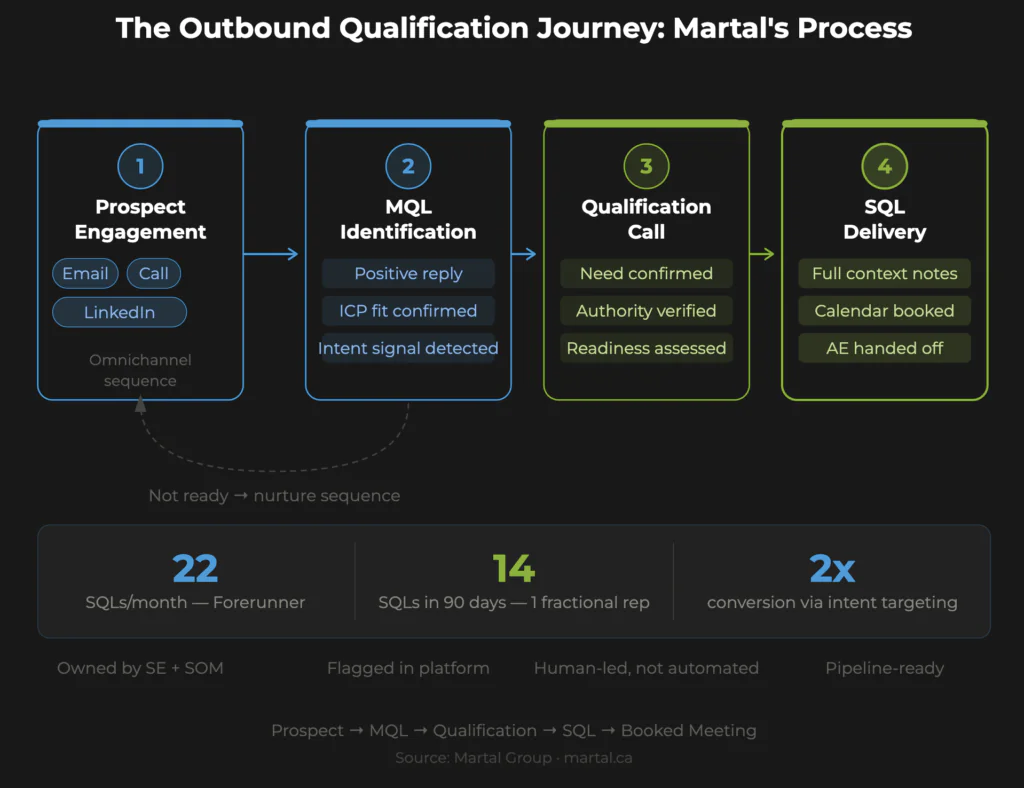 Martal’s four-stage outbound qualification process from prospect engagement to SQL delivery