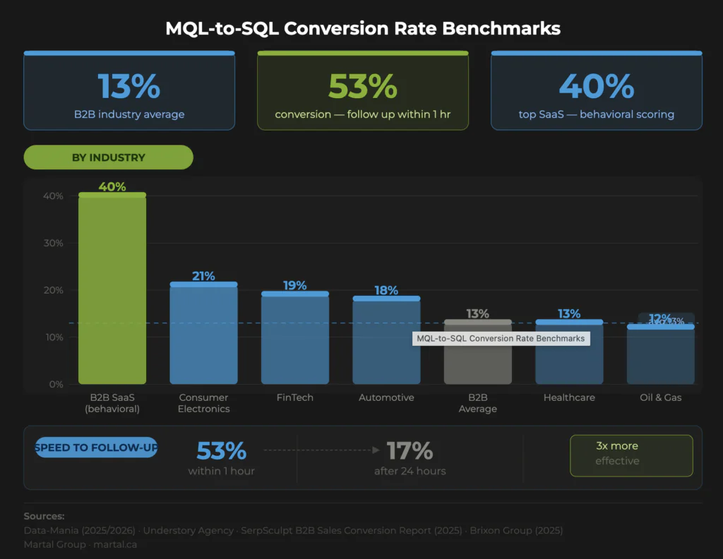 Chart showing MQL-to-SQL conversion benchmarks by industry.