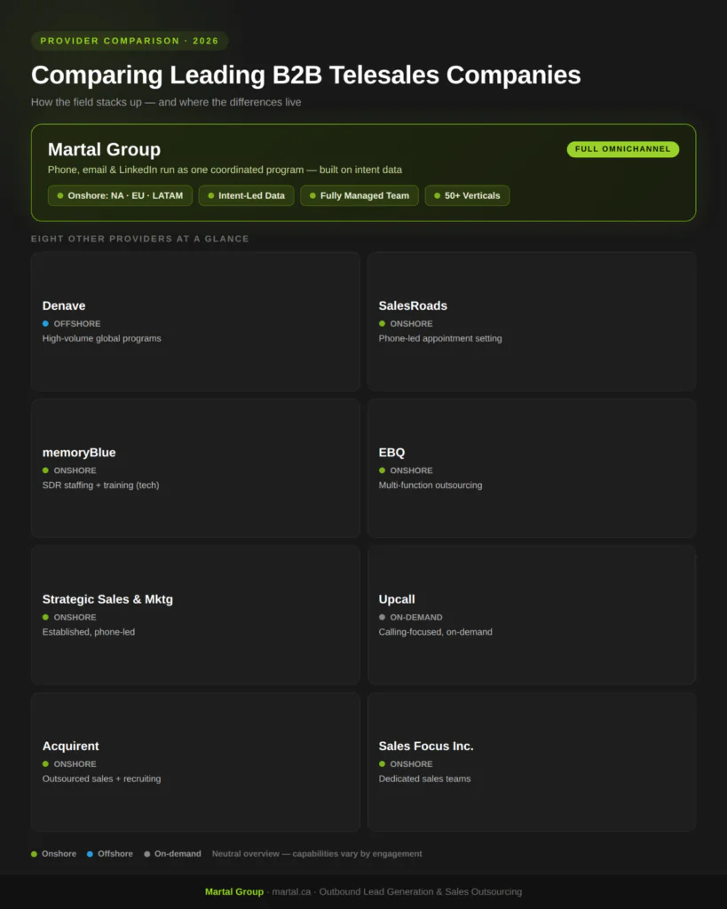 Martal Group's full-omnichannel model compared with eight other B2B telesales providers
