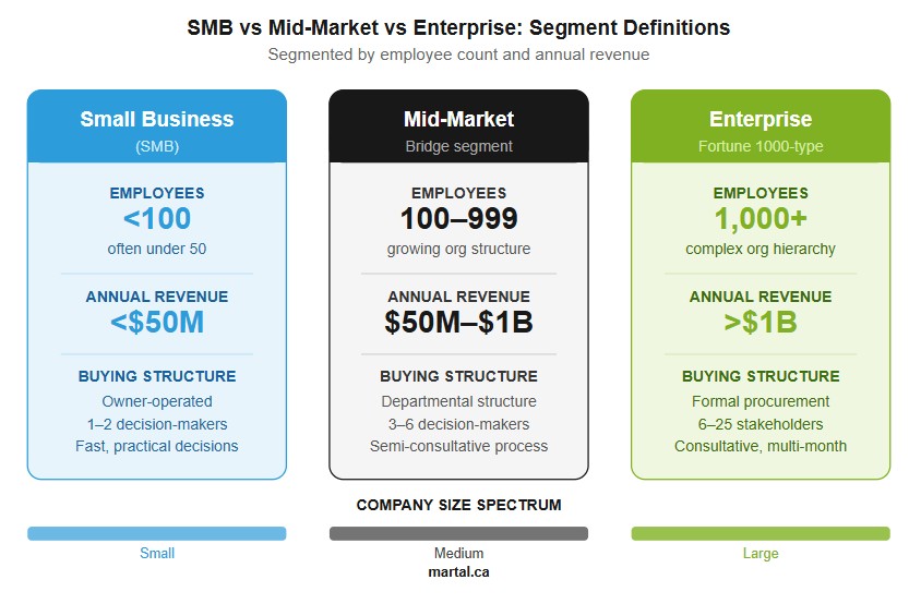 Defining SMB, mid-market, and enterprise segments