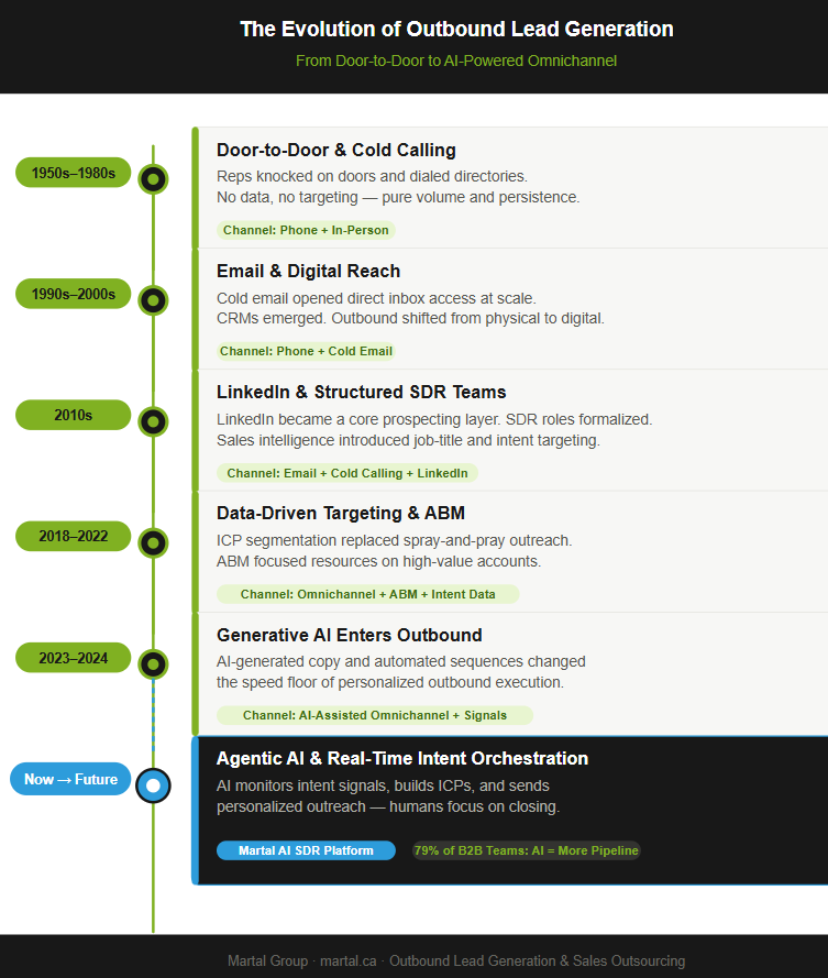 A timeline showing six eras of outbound lead generation evolution