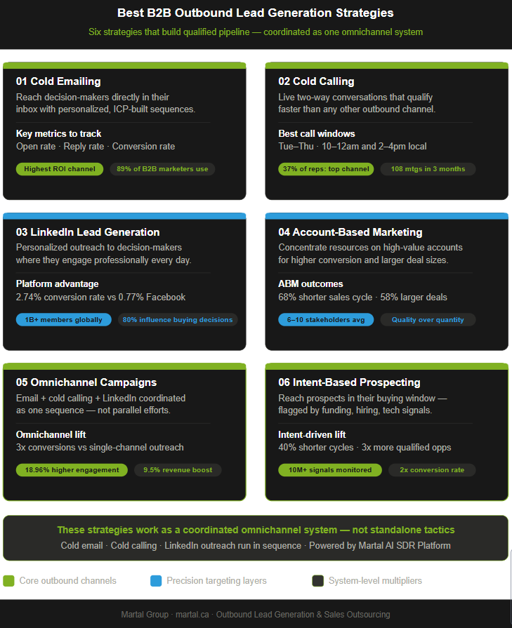 Best B2B outbound lead generation strategies