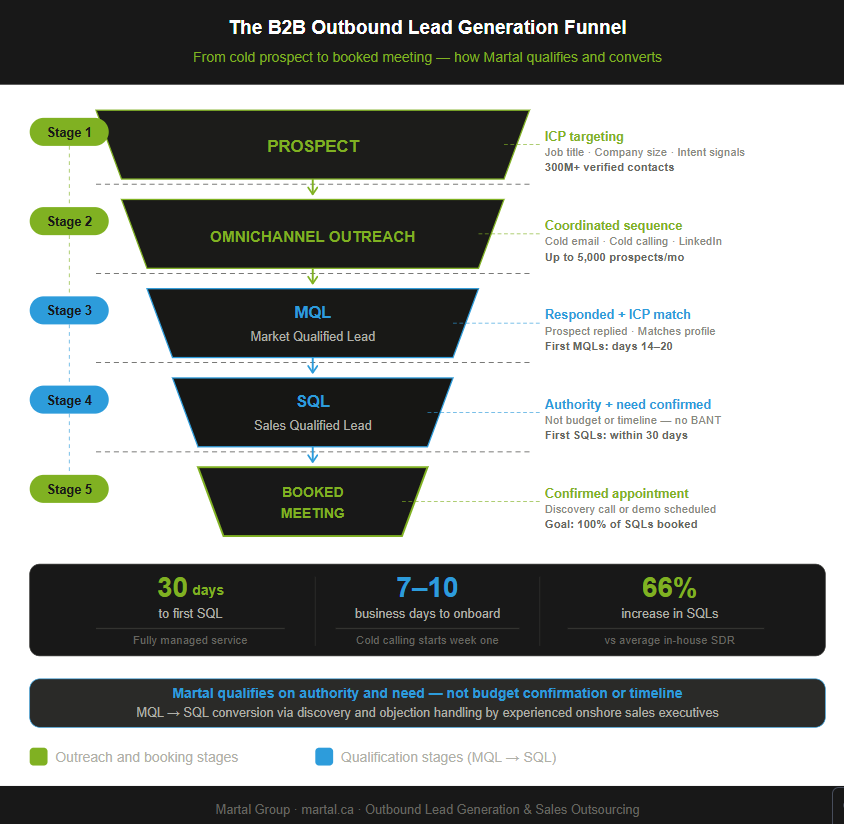 The B2B outbound lead generation funnel