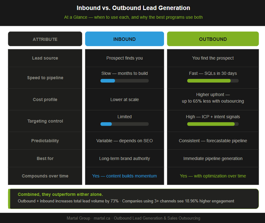 Inbound versus outbound lead generation