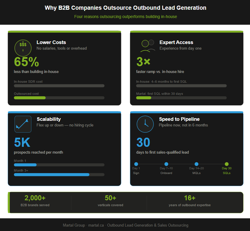 Why B2B companies outsource outbound lead generation