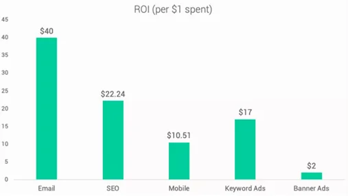 Comparison of average ROI across different marketing channels