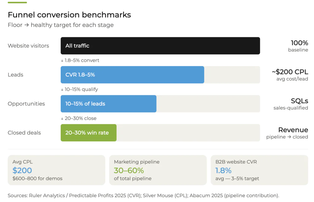 Funnel conversion benchmarks