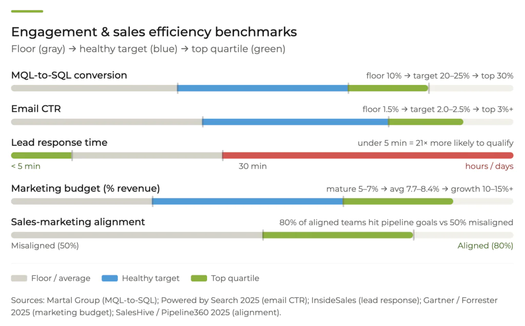 Engagement and sales efficiency benchmarks
