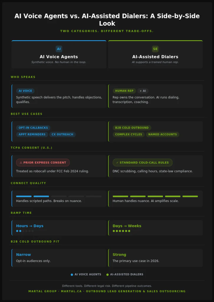 Comparison of AI voice agents versus AI-assisted dialers