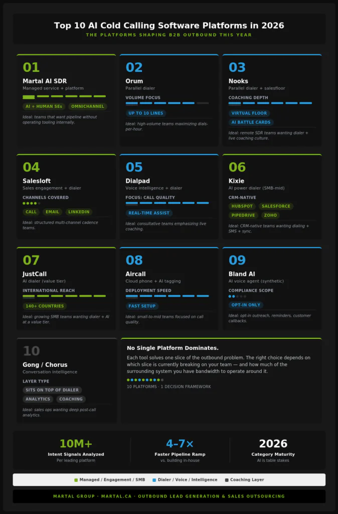Top 10 AI cold calling platforms for 2026