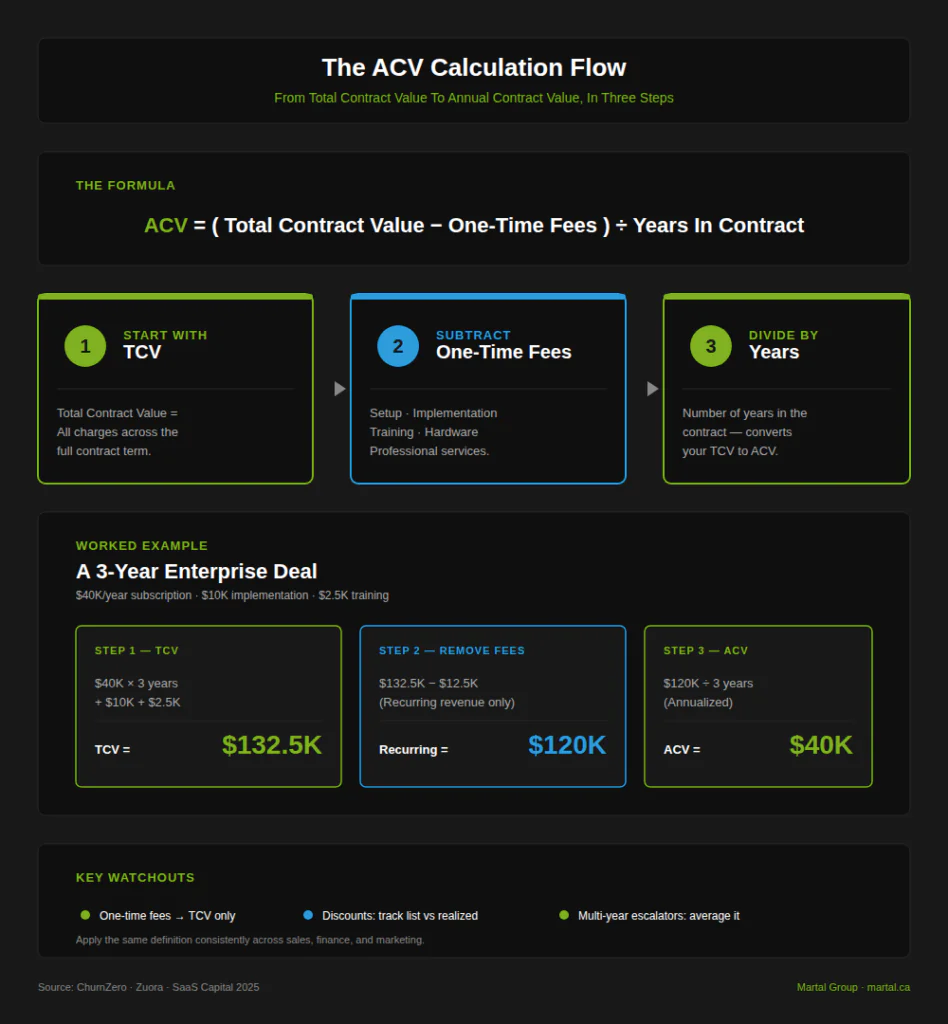 Three-step ACV calculation flow showing how to convert a $132.5K total contract value into a $40K annual contract value.