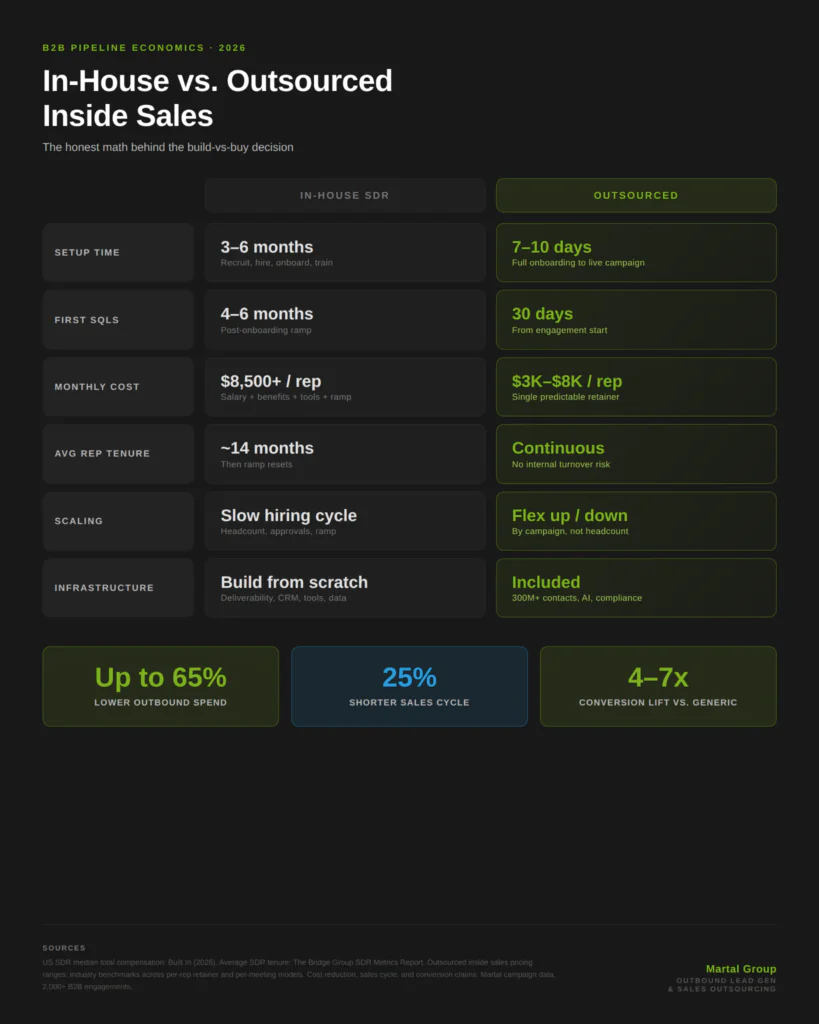 In-house versus outsourced inside sales comparison showing setup time, cost, ramp, and tenure differences
