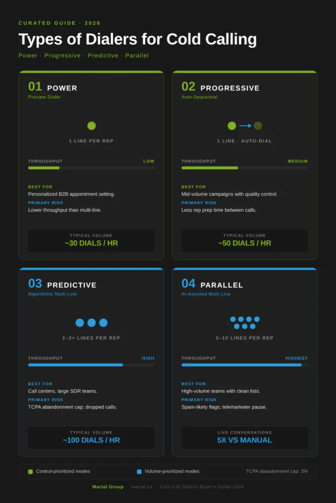 Comparison of four cold call dialer modes: power, progressive, predictive, and parallel