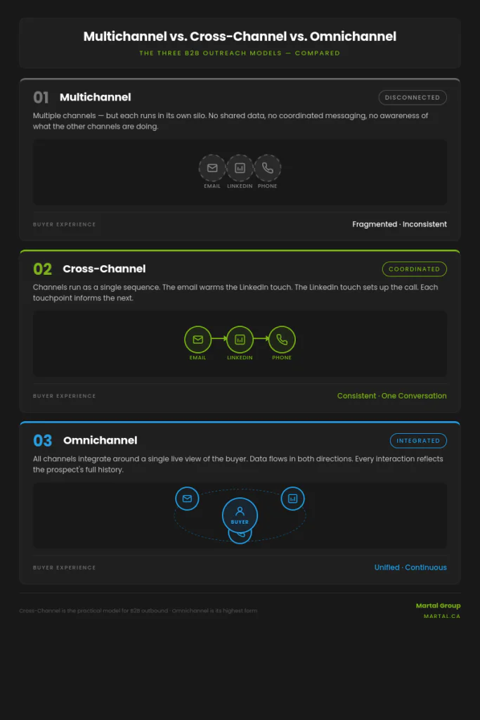 Comparison of multichannel, cross-channel, and omnichannel B2B outreach