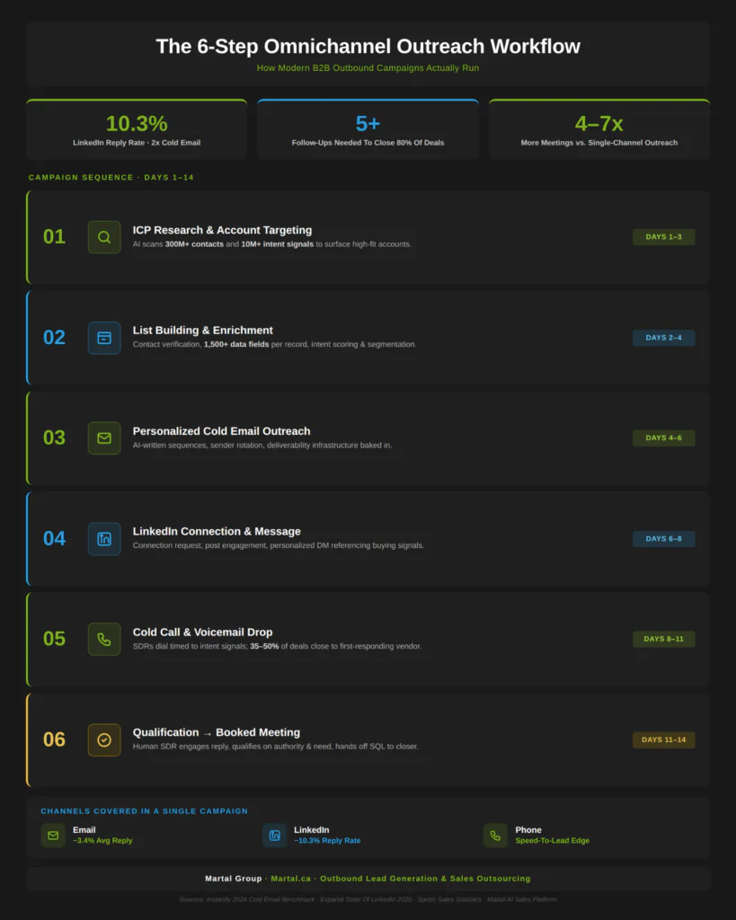 Six sequential steps showing how AI plus human SDRs run an email, LinkedIn, and phone campaign over 14 days.