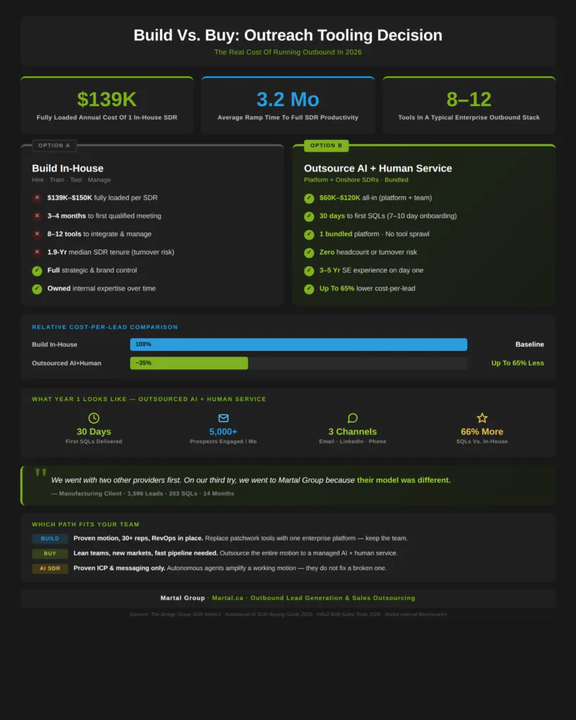 Build-your-own outbound stack vs. outsourced AI plus human SDR service compared by cost and speed.