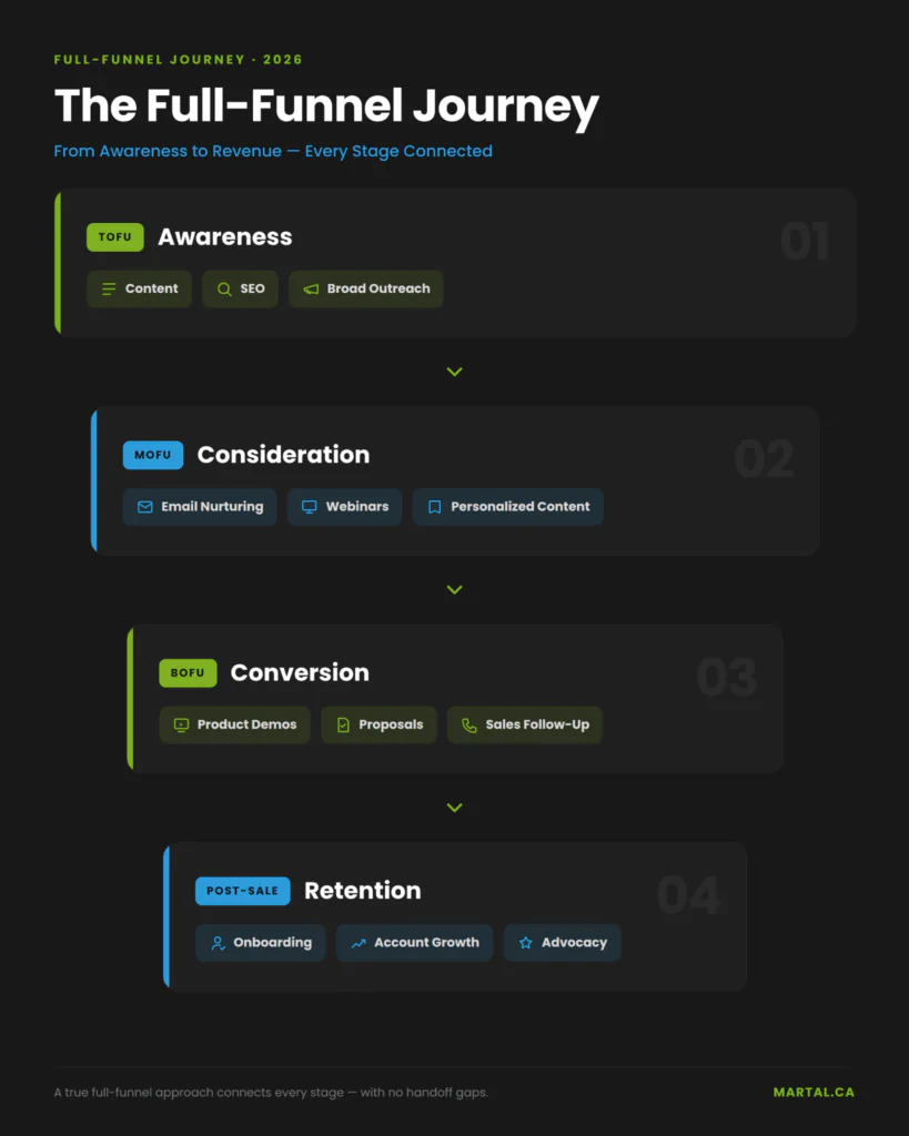 Full-funnel journey across four connected stages: awareness, consideration, conversion, and retention.