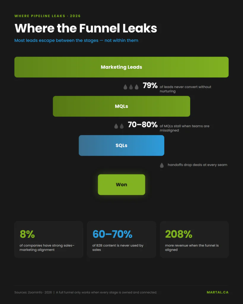 Funnel leak visual showing 79% of leads never convert and 70–80% of MQLs stall without alignment.