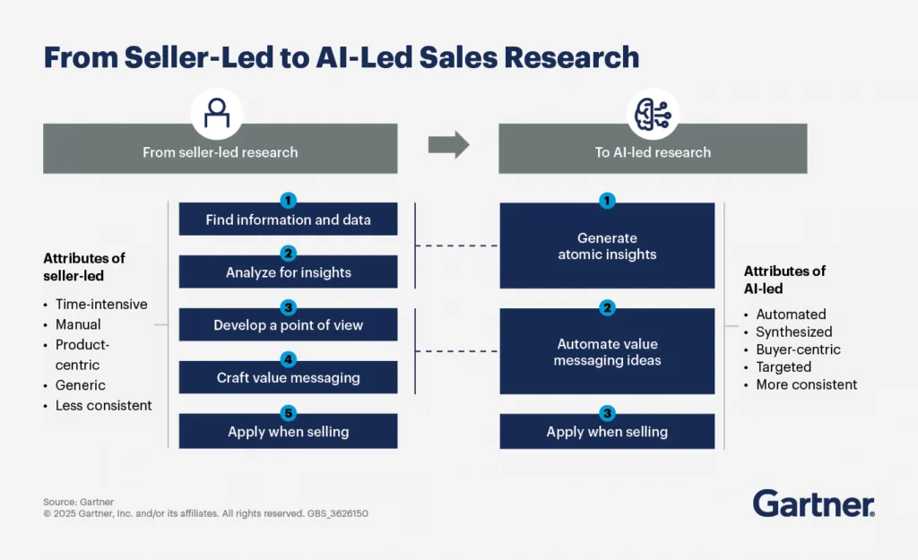 Transition from seller-led research to AI-led buyer intelligence in lead generation workflows