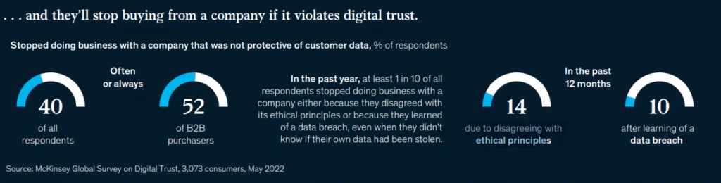 Trust and data protection matter to B2B buyers – marketing best practices
