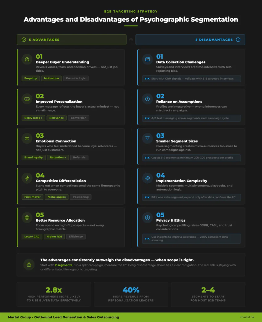 Five advantages and disadvantages of B2B psychographic segmentation.