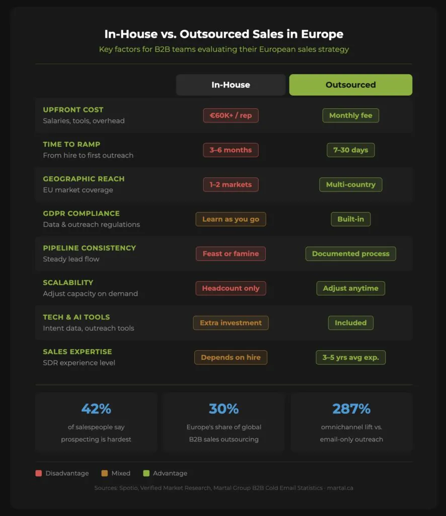 Comparison of in-house versus outsourced B2B sales across eight key factors in European markets.