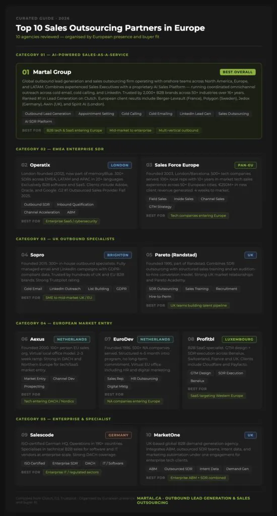 List of the top 10 sales outsourcing partners in Europe, organised by category and buyer fit.