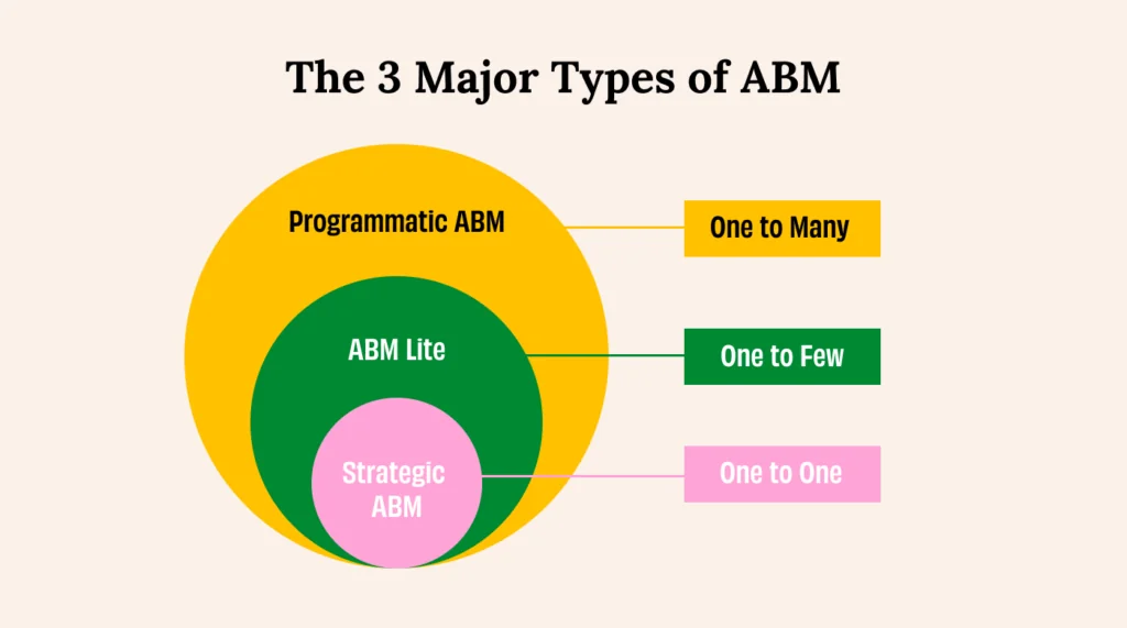 Overview of the three main ABM types, Strategic, Lite, and Programmatic