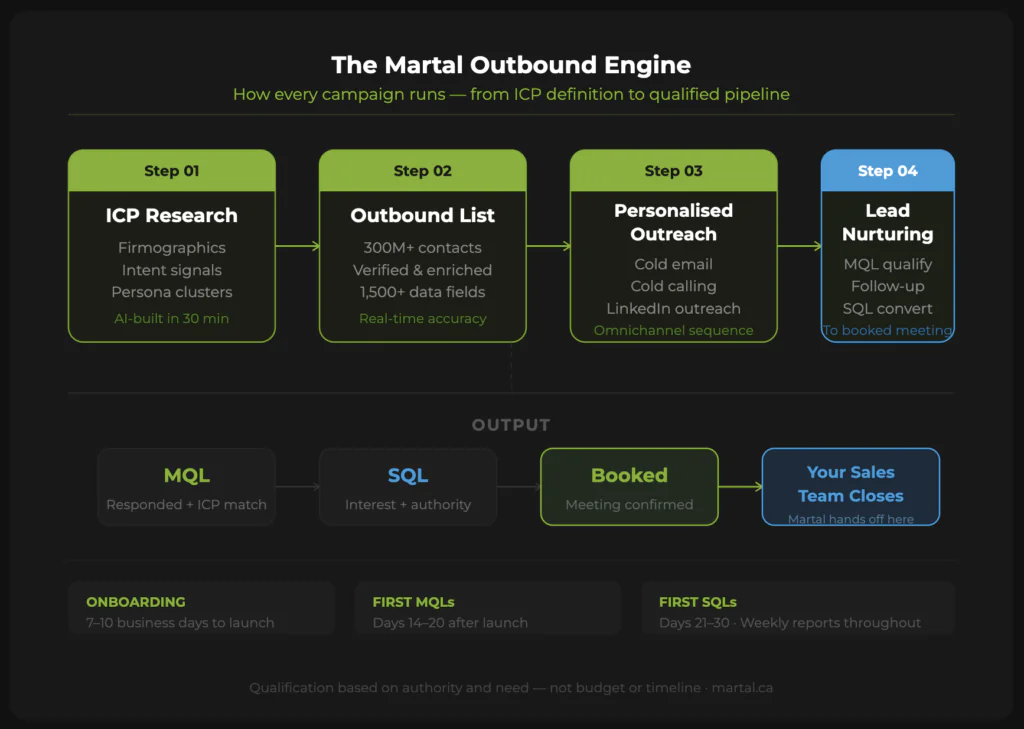 Martal Group's four-step outbound engine: ICP research to booked meetings.