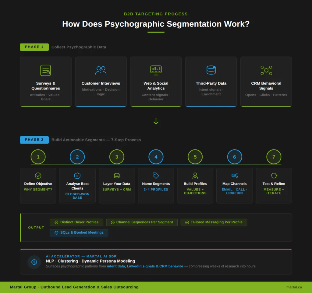 Two-phase B2B psychographic segmentation process: data collection and seven-step segment building.