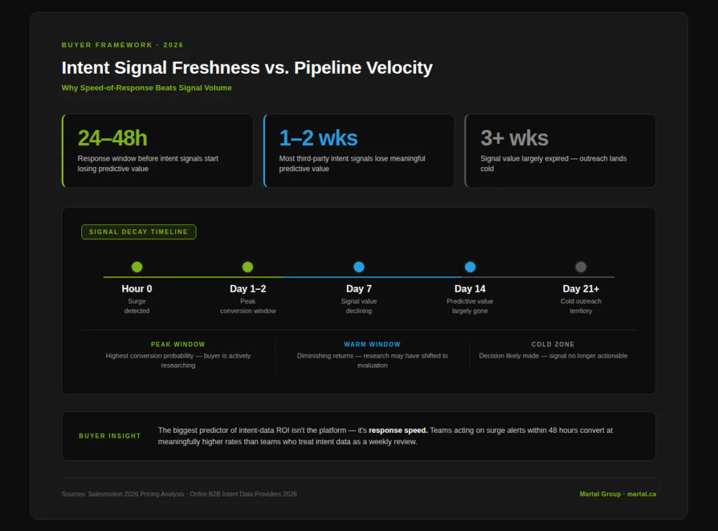 Timeline showing intent signal decay from Hour 0 to Day 21+ for outbound teams.