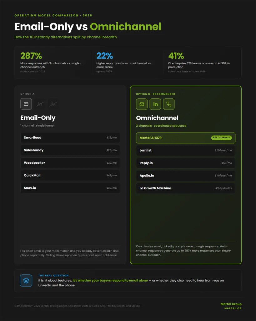 Email-only versus omnichannel cold outreach platforms compared by channel coverage and pricing