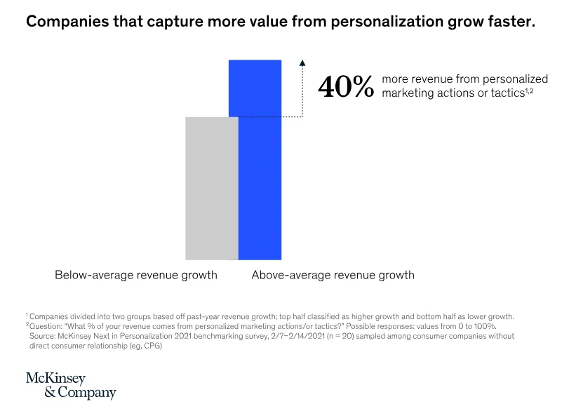Chart showing that companies excelling at personalization (through psychographic segmentation) achieve more revenue growth