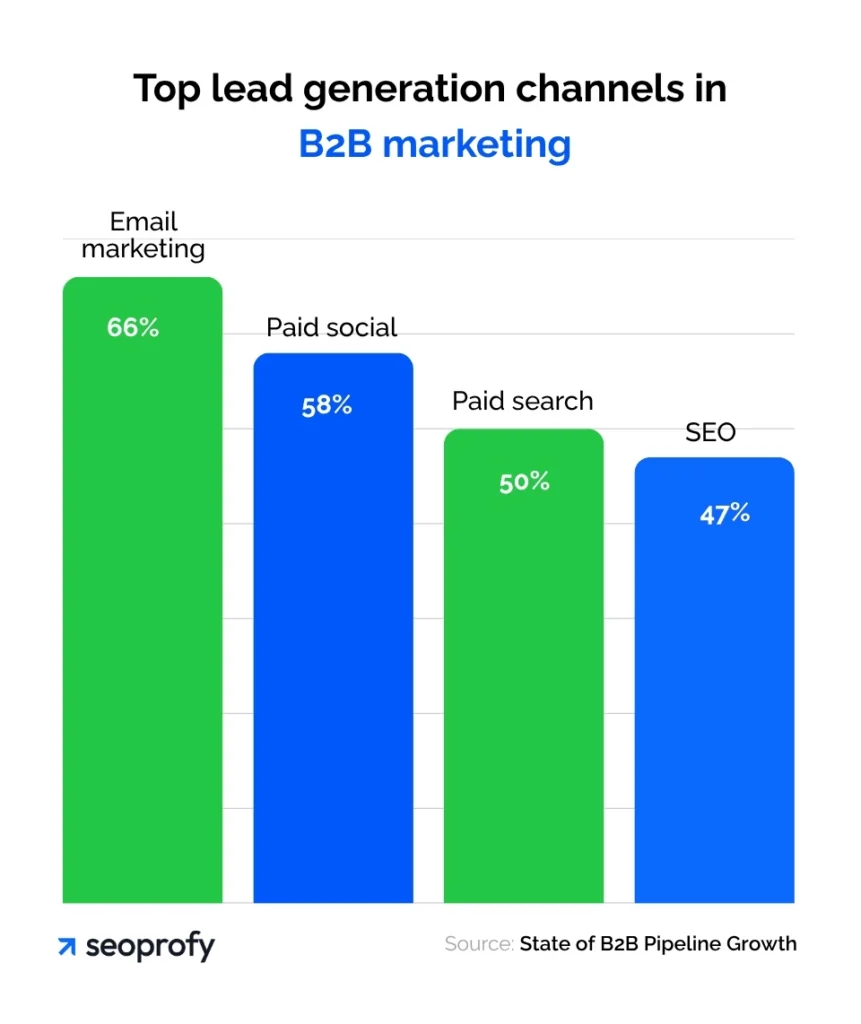 Top lead generation channels for B2B SaaS marketing