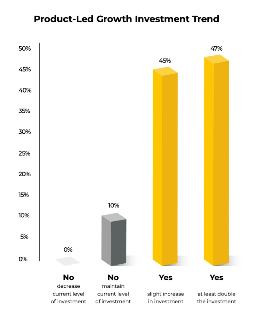 Product-led growth investment trends in B2B SaaS marketing