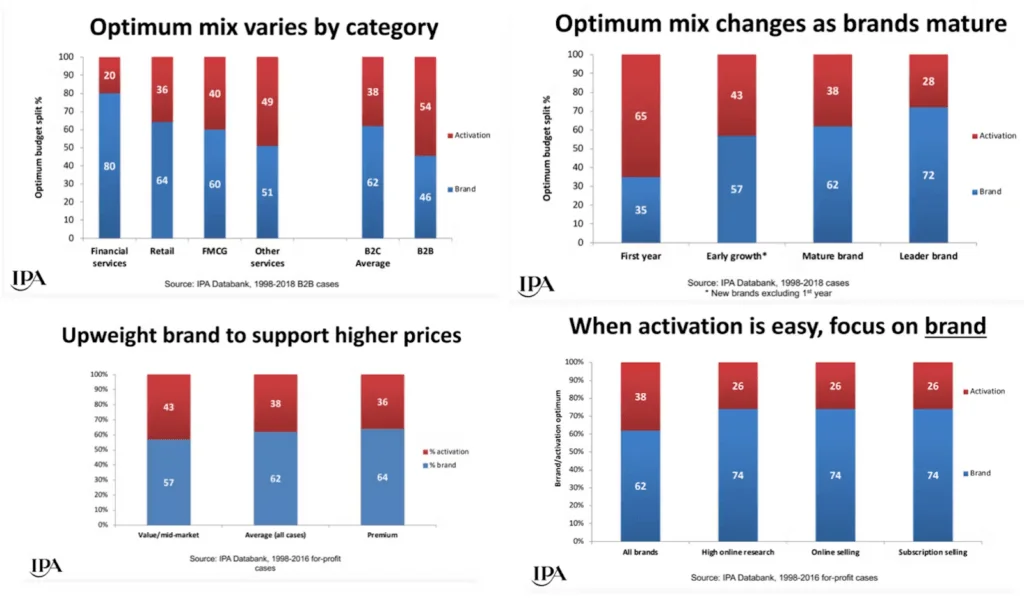 Chart showing B2B marketing split of sales activation and brand building for optimal balance.