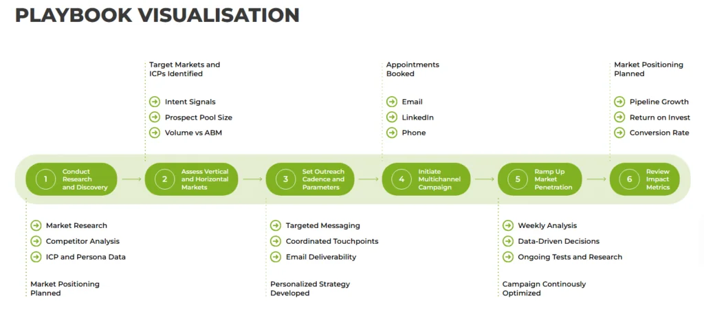 Martal client onboarding playbook showing stages of research, campaign setup, outreach, optimization, review
