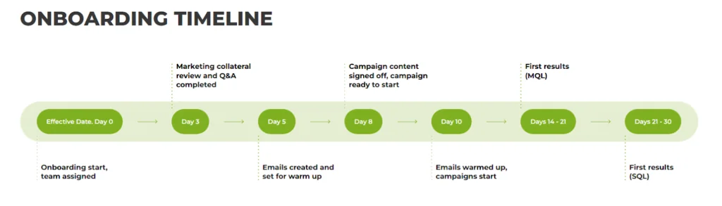 Martal's client onboarding timeline from kickoff to first campaign results in 30 days