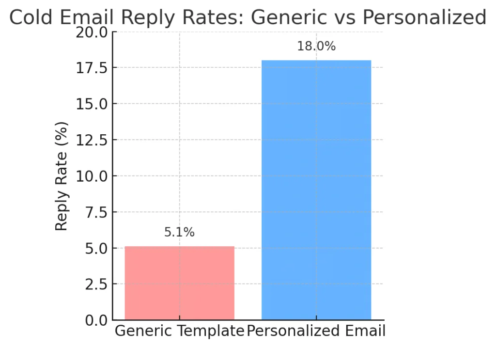 Personalized cold email campaigns improve reply rates and lead to stronger sales conversations