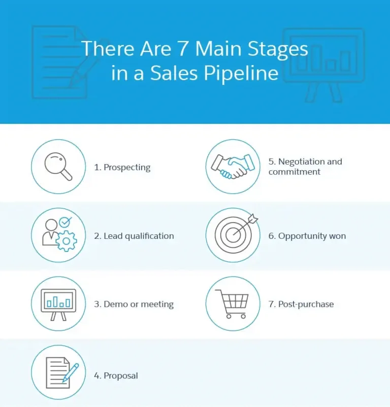 B2B Sales Pipeline Stages