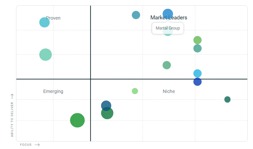 Clutch Leaders Matrix showing Martal Group ranked as a top lead generation company