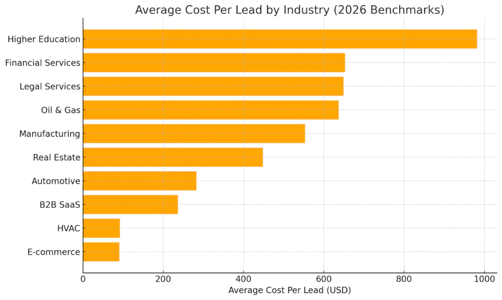 Average Cost Per Lead by Industry