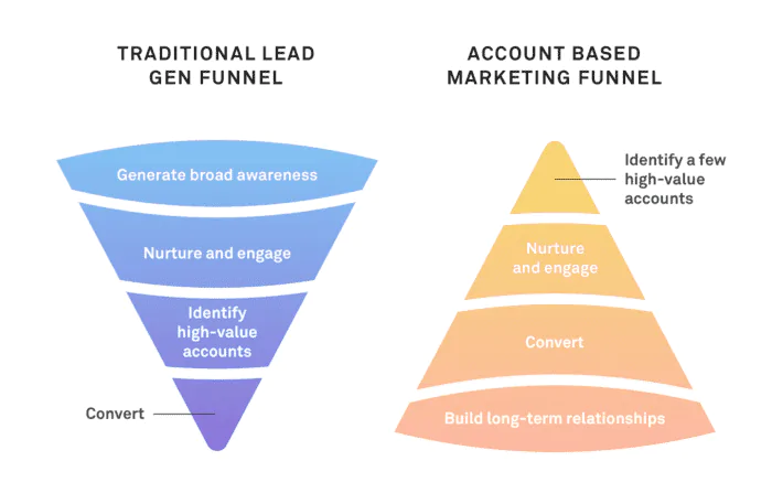  Illustration showing traditional demand gen funnel and flipped Account Based Marketing funnel