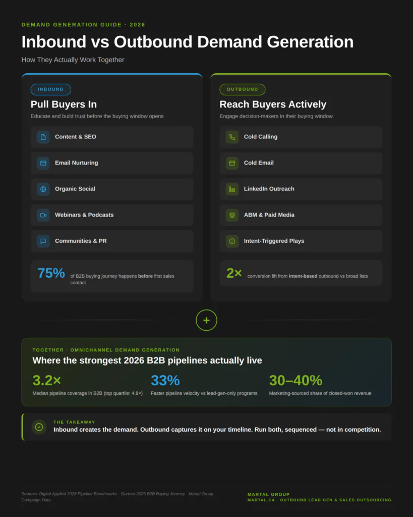 comparison of inbound and outbound demand generation channels showing combined 2026 B2B pipeline outcomes