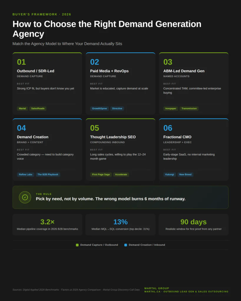 Six demand generation agency models matched to B2B buyer situations with example agencies and 2026 benchmarks