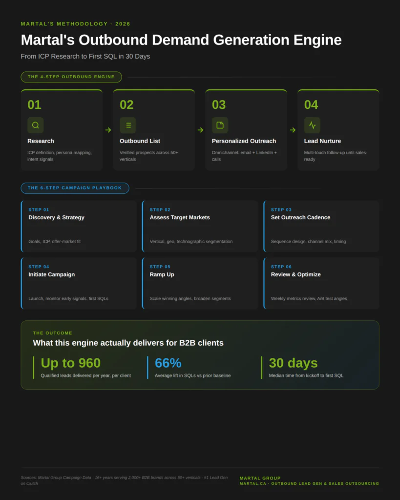 Martal's four-step outbound engine and six-step campaign playbook delivering qualified B2B pipeline in thirty days.